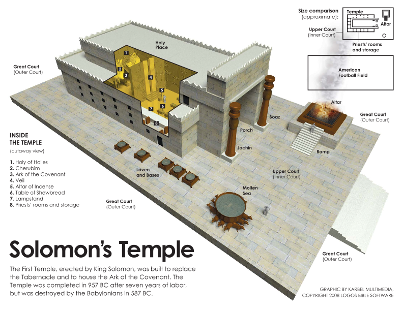 Solomons Temple