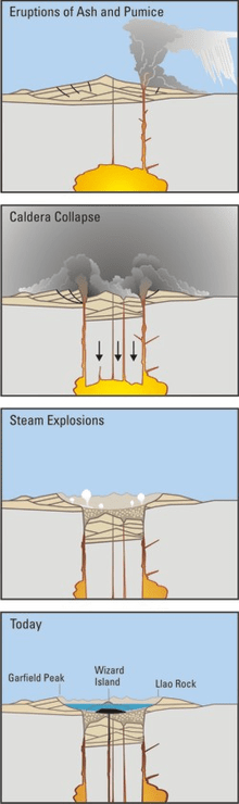 220px-Mount_Mazama_eruption_timeline