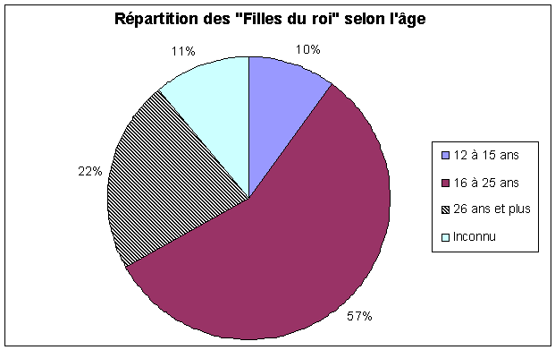 Graphique_sur_la_répartition_des__Filles_du_Roi__selon_l'âge_(vers_1663-1673)