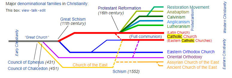 Major Christian Denominations